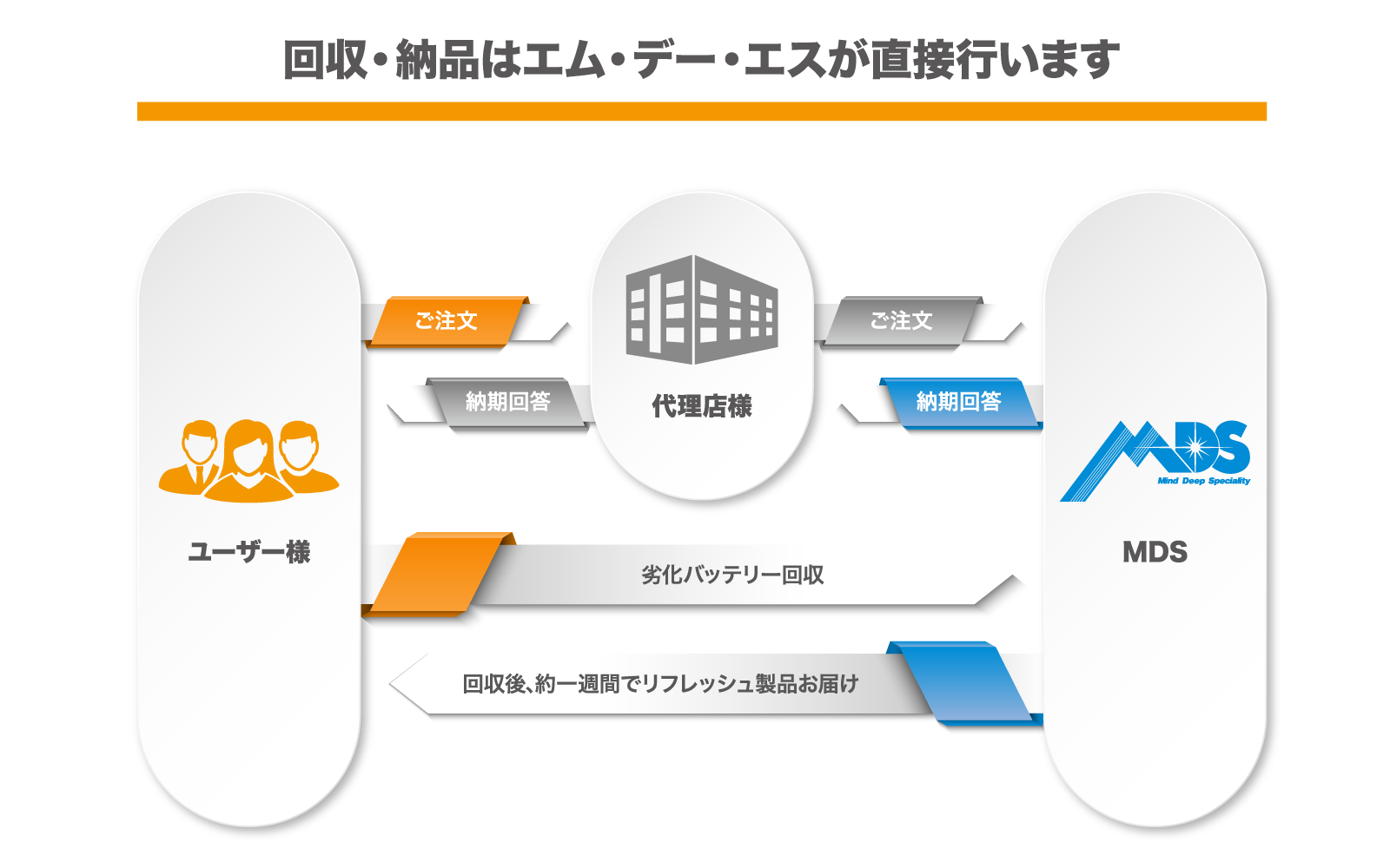 リフレッシュバッテリーサービス | 株式会社エム・デー・エス リサイクルトナー 巻線コイル加工